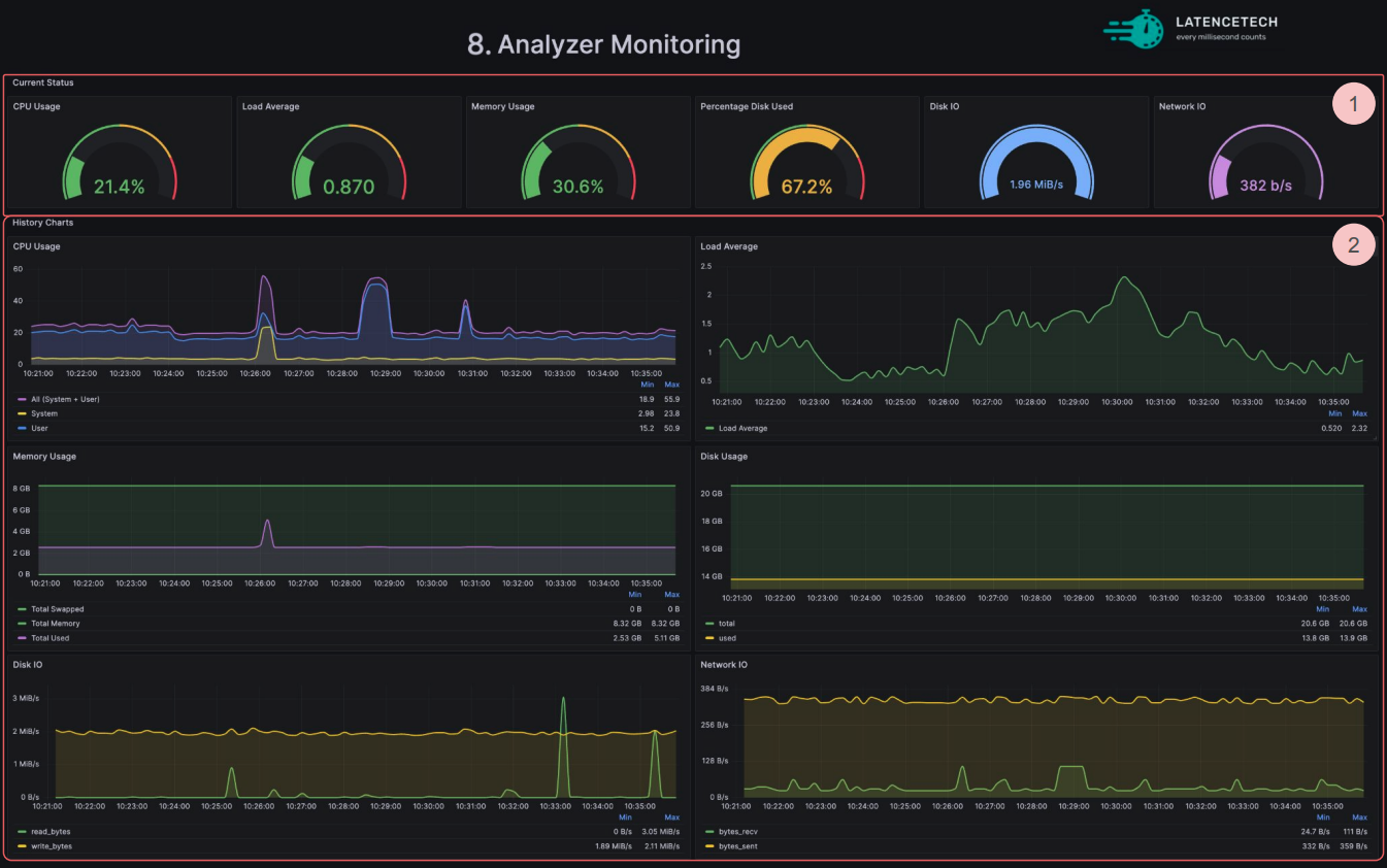 Analyzer monitoring