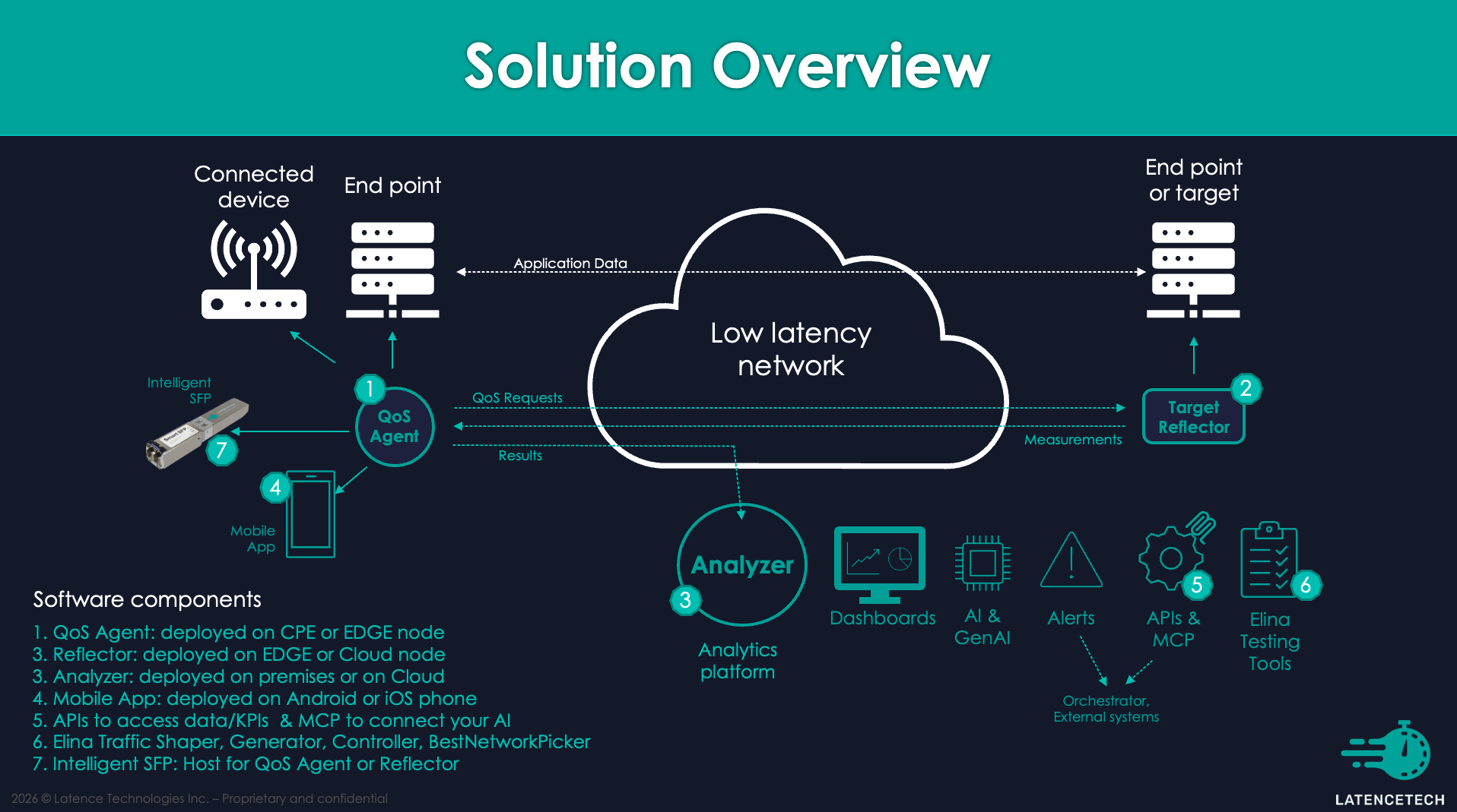 Hosting architecture
