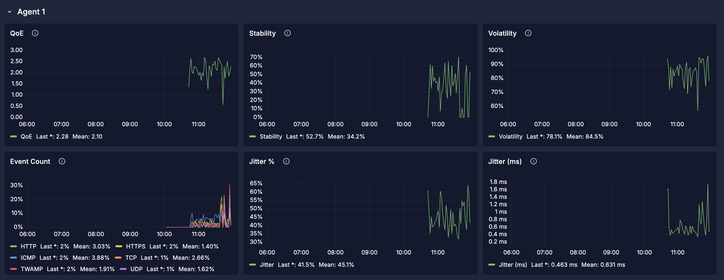 Historical KPI Insights