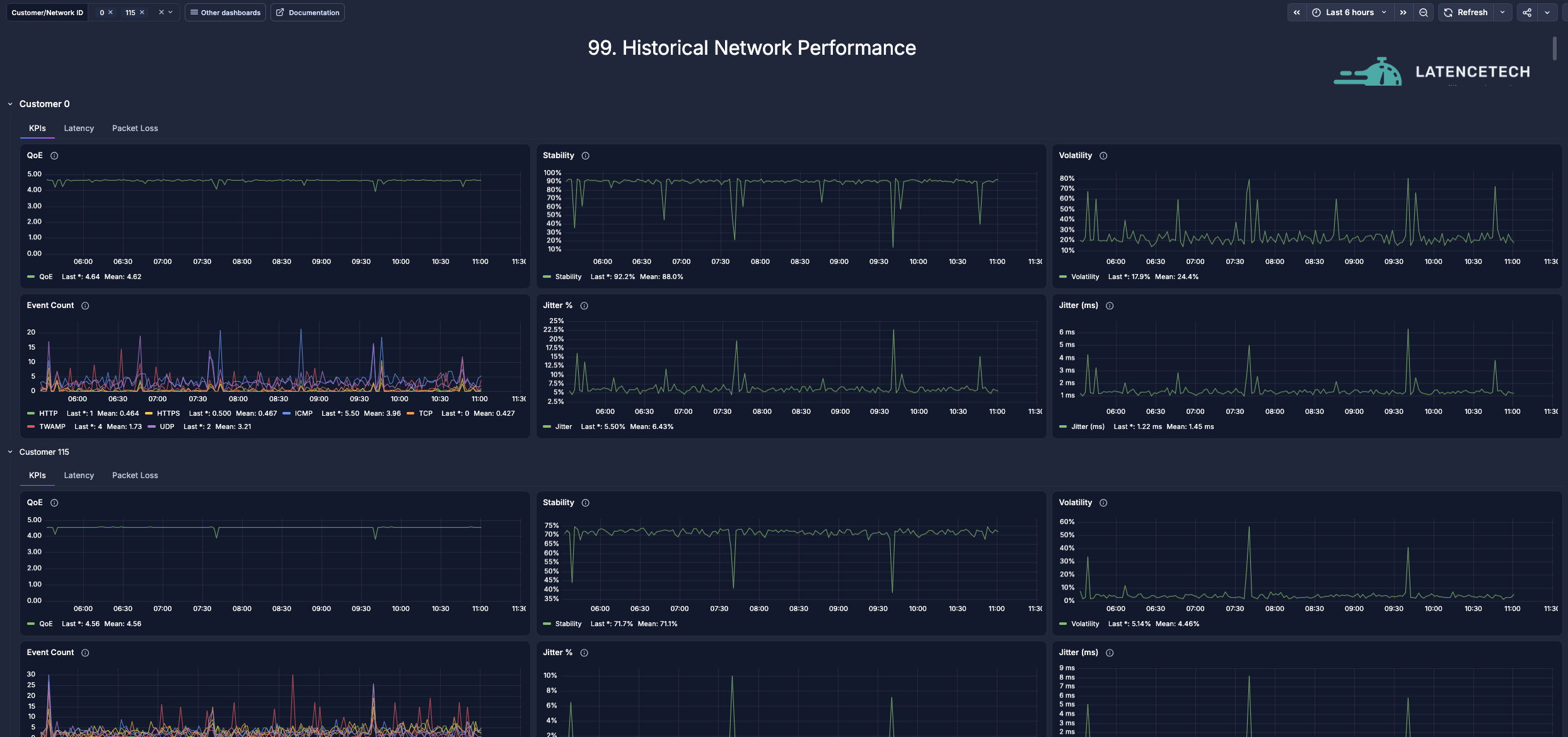 Historical Network Performance