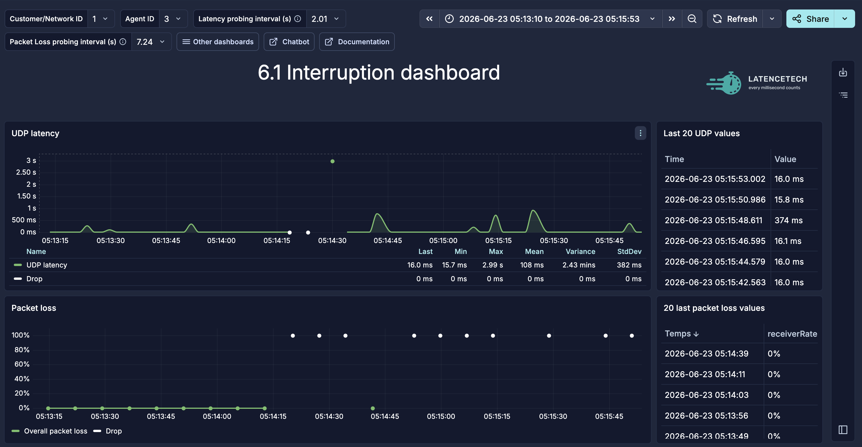 Historical KPI Insights